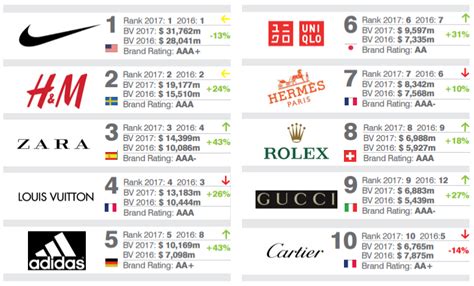 hermes classement mondial|LVMH entre dans le top10 des marques les plus puissantes du monde .